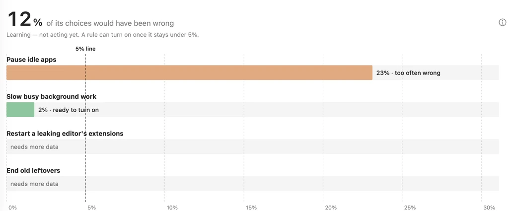 Autopilot's rules with how often each would have been wrong, against the 5% line.