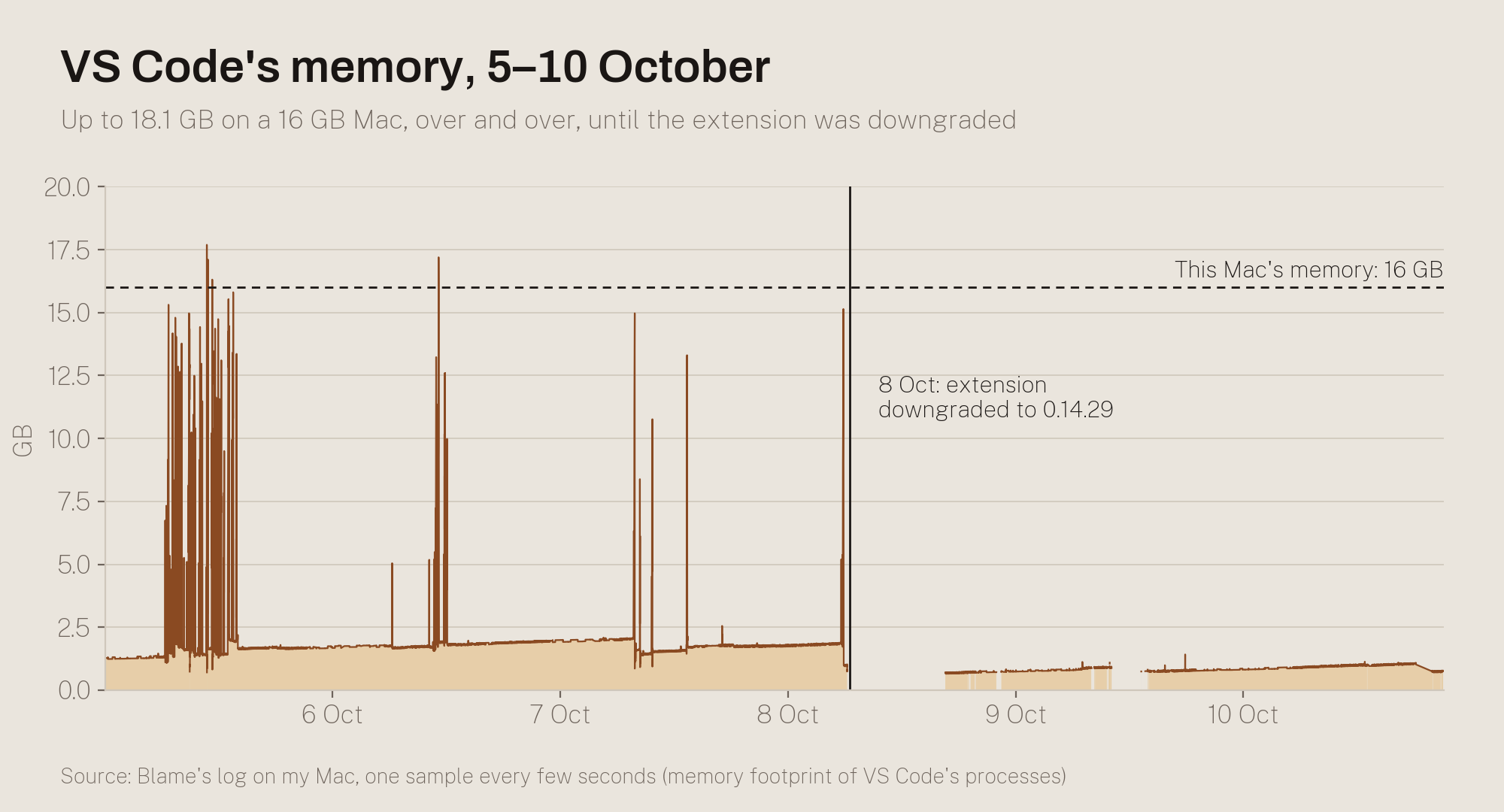 VS Code's memory on a 16 GB Mac from 5 to 10 October, spiking to between 13 and 18 GB again and again until 8 October, then flat at about 1 GB after the extension was downgraded.