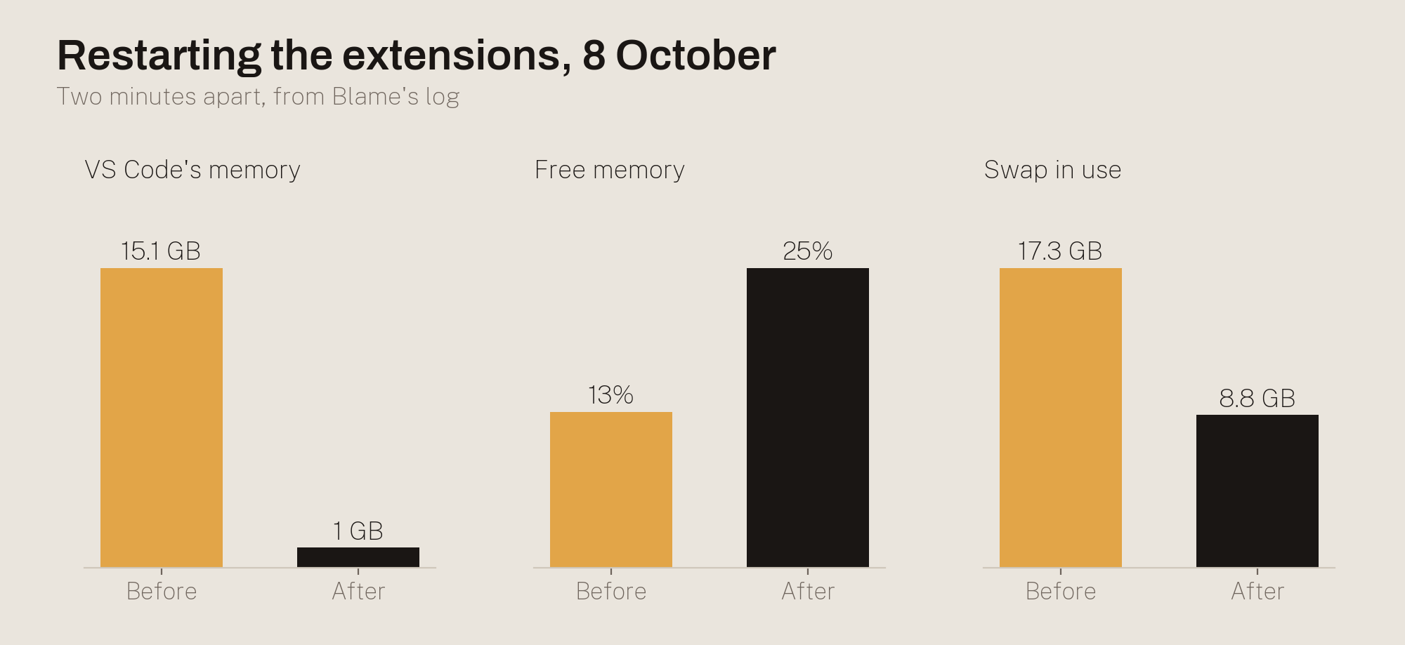 Before and after restarting the extensions on 8 October: VS Code's memory 15.1 GB to 1 GB, free memory 13% to 25%, swap in use 17.3 GB to 8.8 GB.