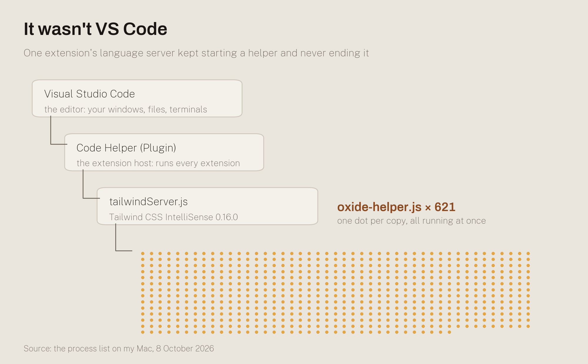 The process tree. Visual Studio Code, then its extension host, then Tailwind CSS IntelliSense's tailwindServer.js, then 621 copies of oxide-helper.js, one dot each.